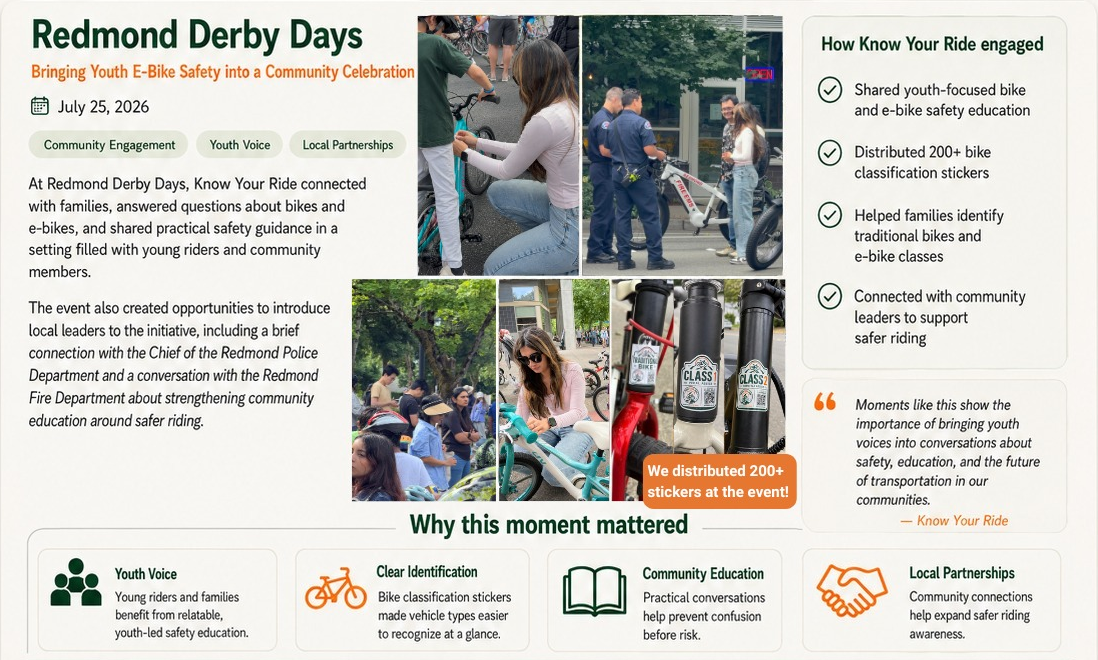 Visual story about Know Your Ride at Redmond Derby Days, including community engagement photographs, youth e-bike safety education, bike classification stickers, impact highlights, and an event video call to action.